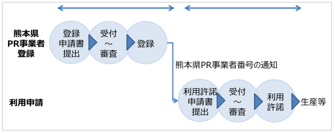 申請期間