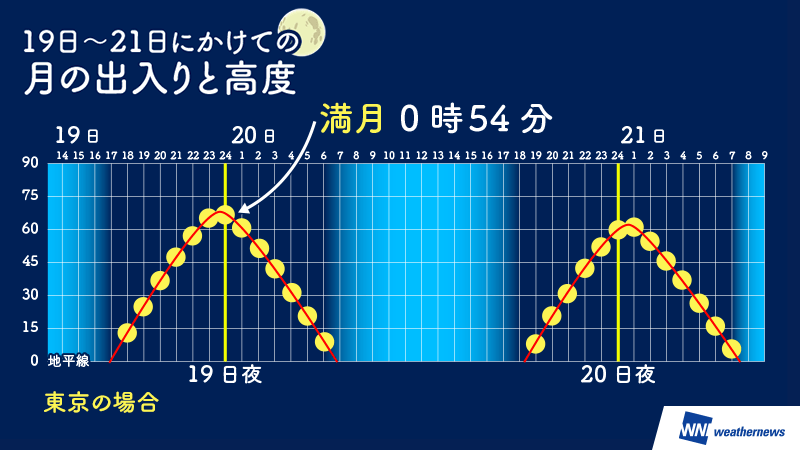 東京から見える満月