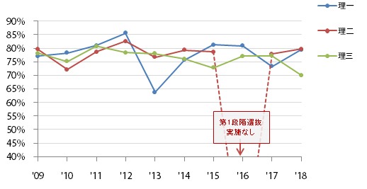 東大医学部理系の合格得点平均アベレージ画像