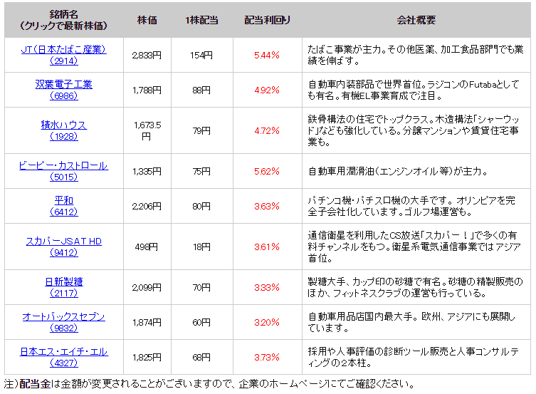 高配当例