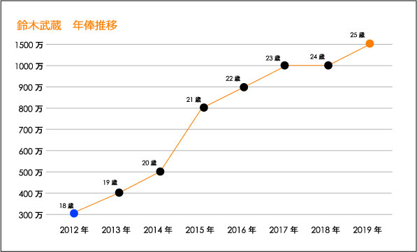 鈴木武蔵年俸推移図表