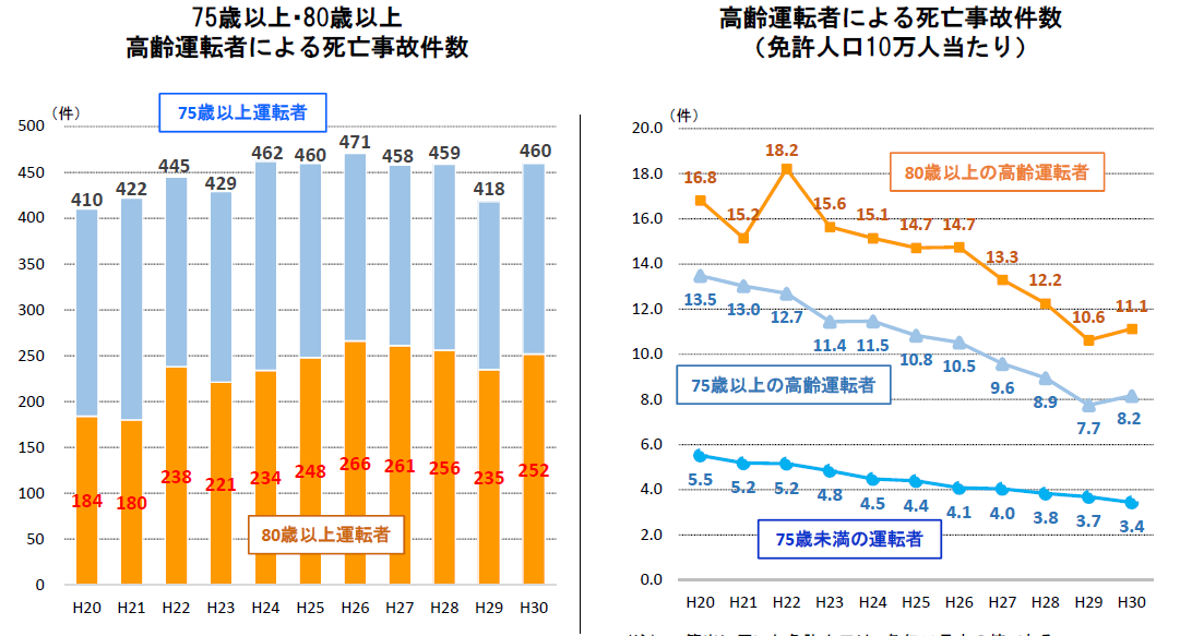 高齢者運転による事故件数推移表