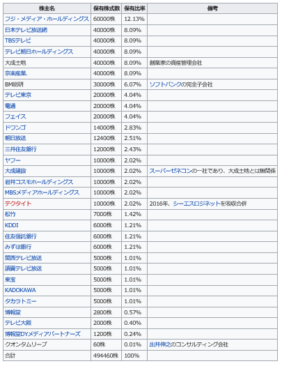 吉本興業の株主構成一覧