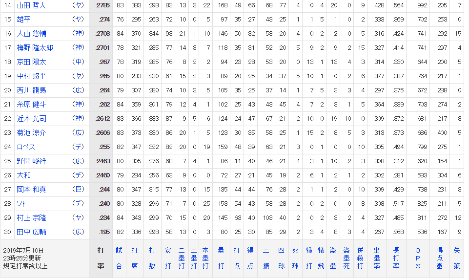 プロ野球打者成績表