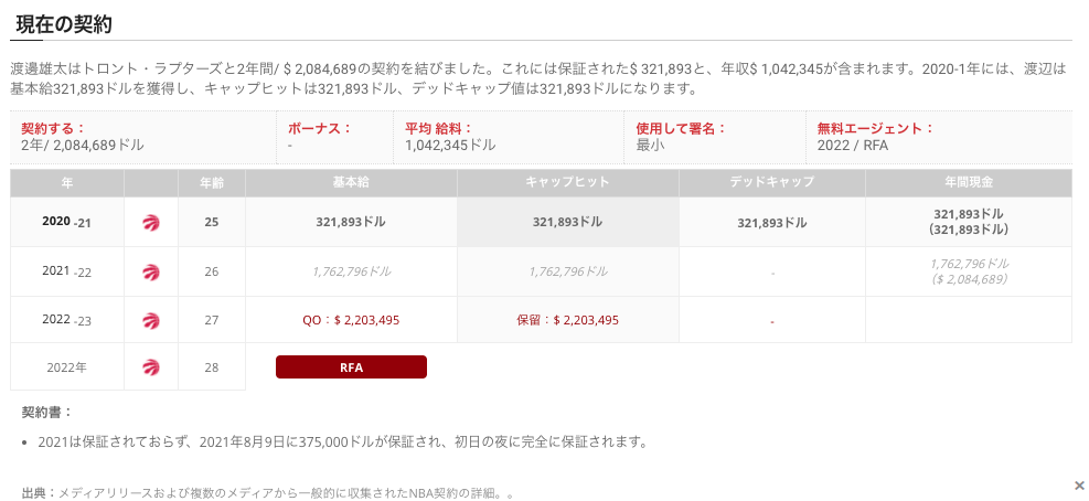 【NBA】渡邊雄太の年俸は本契約でいくらになった？2021年ー2022年