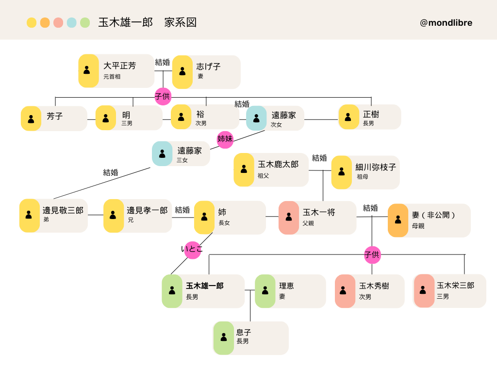 玉木雄一郎の家系図をわかりやすく！大平正芳とは親戚なのか？